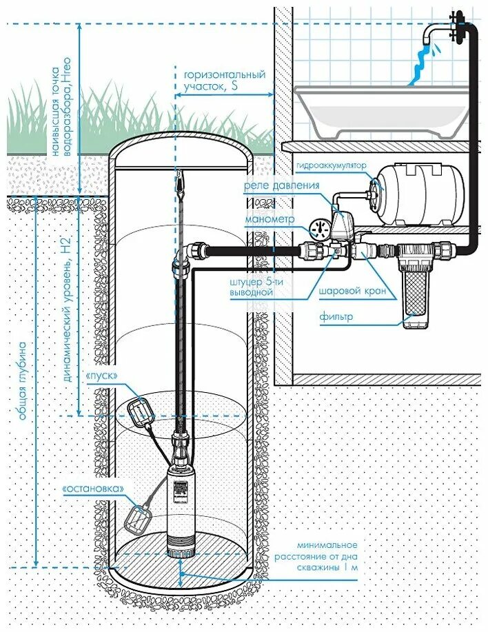 Поверхностный насос колодец подключение Колодезный насос ДЖИЛЕКС Водомет 150/30 A (1100 Вт) - купить в интернет-магазине