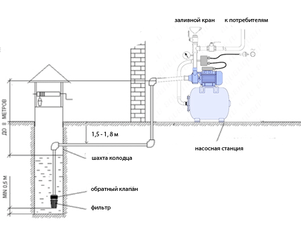Поверхностный насос колодец подключение Подключение насосной станции к колодцу HeatProf.ru