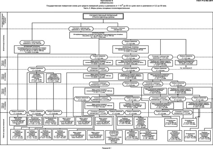 Поверочная схема электрических измерений ГОСТ Р 8.763-2011: Государственная система обеспечения единства измерений. Госуд