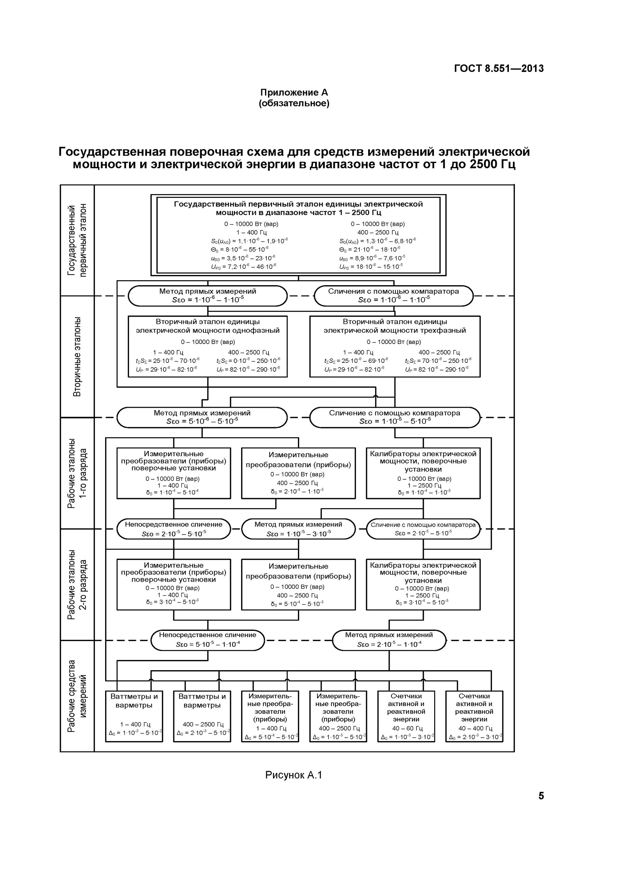 Поверочная схема электрических измерений Скачать ГОСТ 8.551-2013 Государственная система обеспечения единства измерений. 