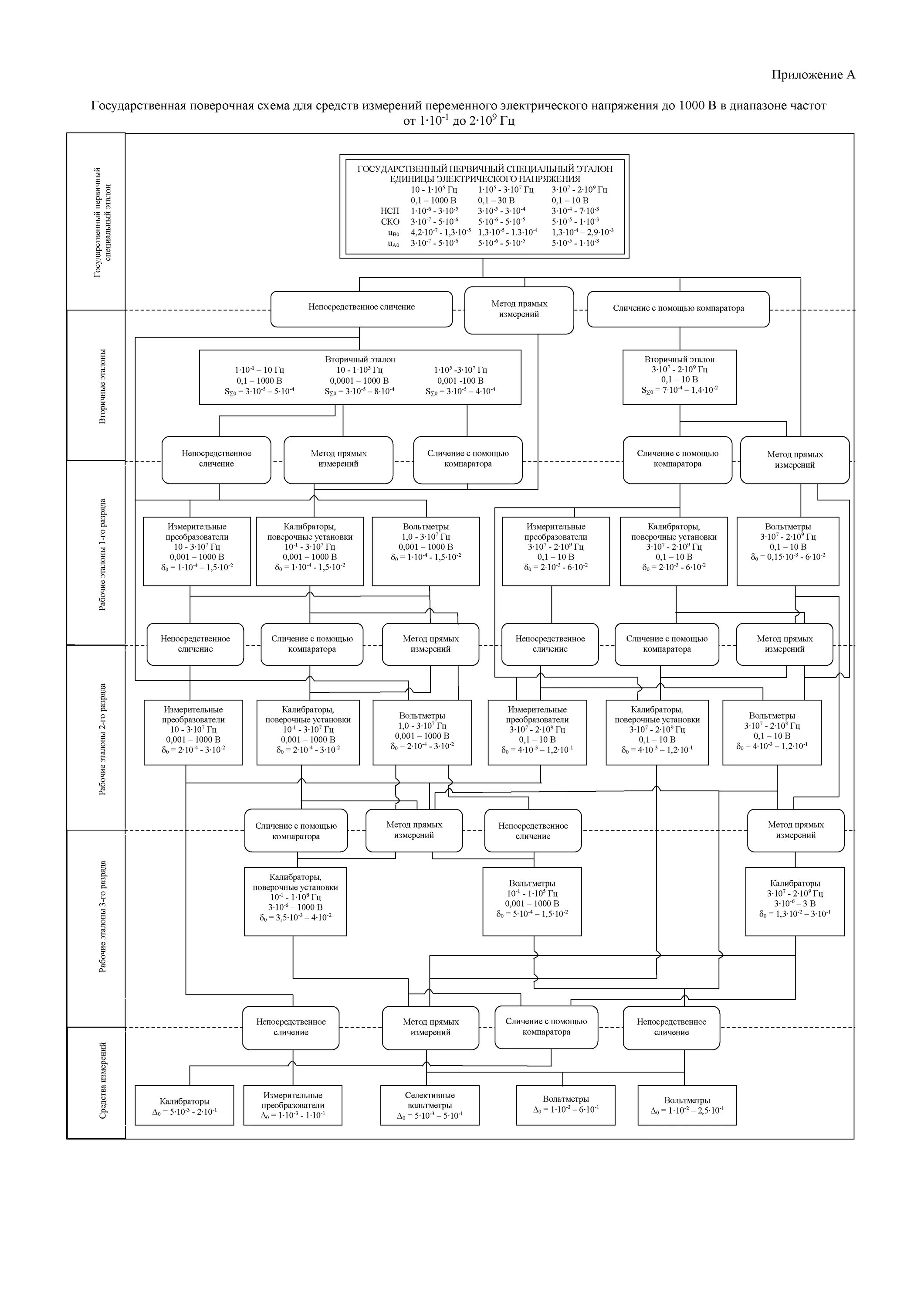 Поверочная схема электрических измерений Скачать Государственная поверочная схема для средств измерений переменного элект