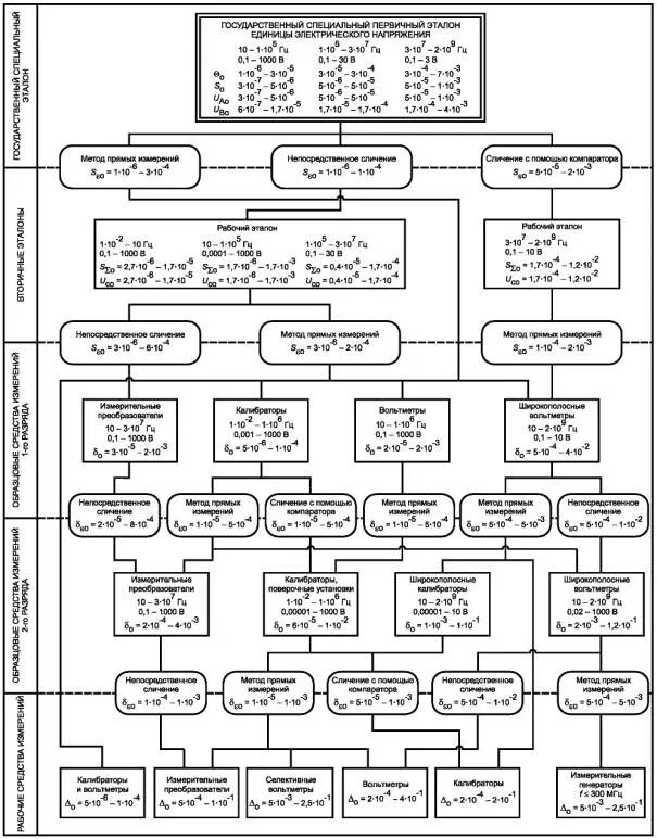 Поверочная схема электрических измерений Государственная система обеспечения единства измерений. Государственная поверочн