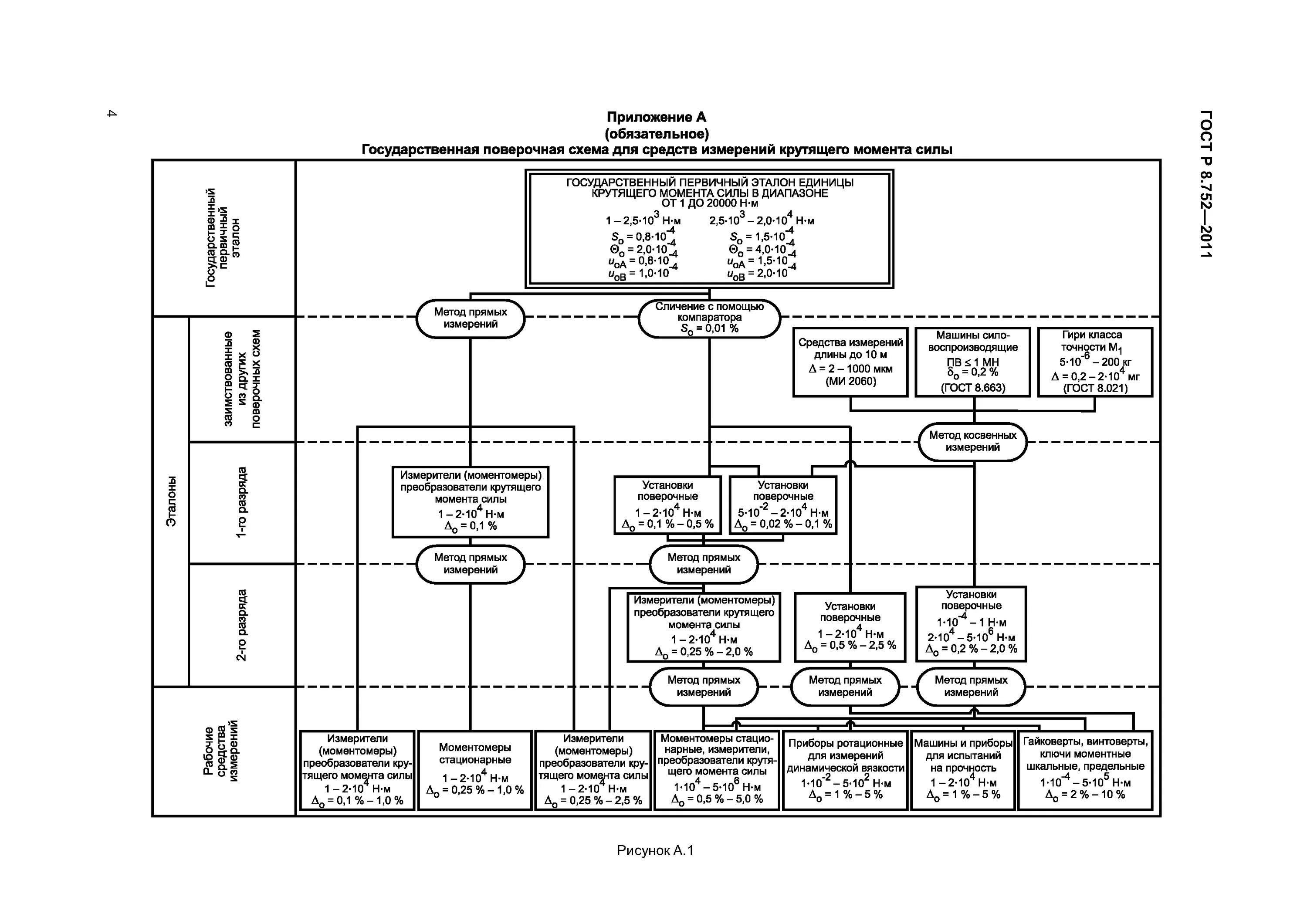Поверочная схема электрических измерений Скачать ГОСТ Р 8.752-2011 Государственная система обеспечения единства измерений