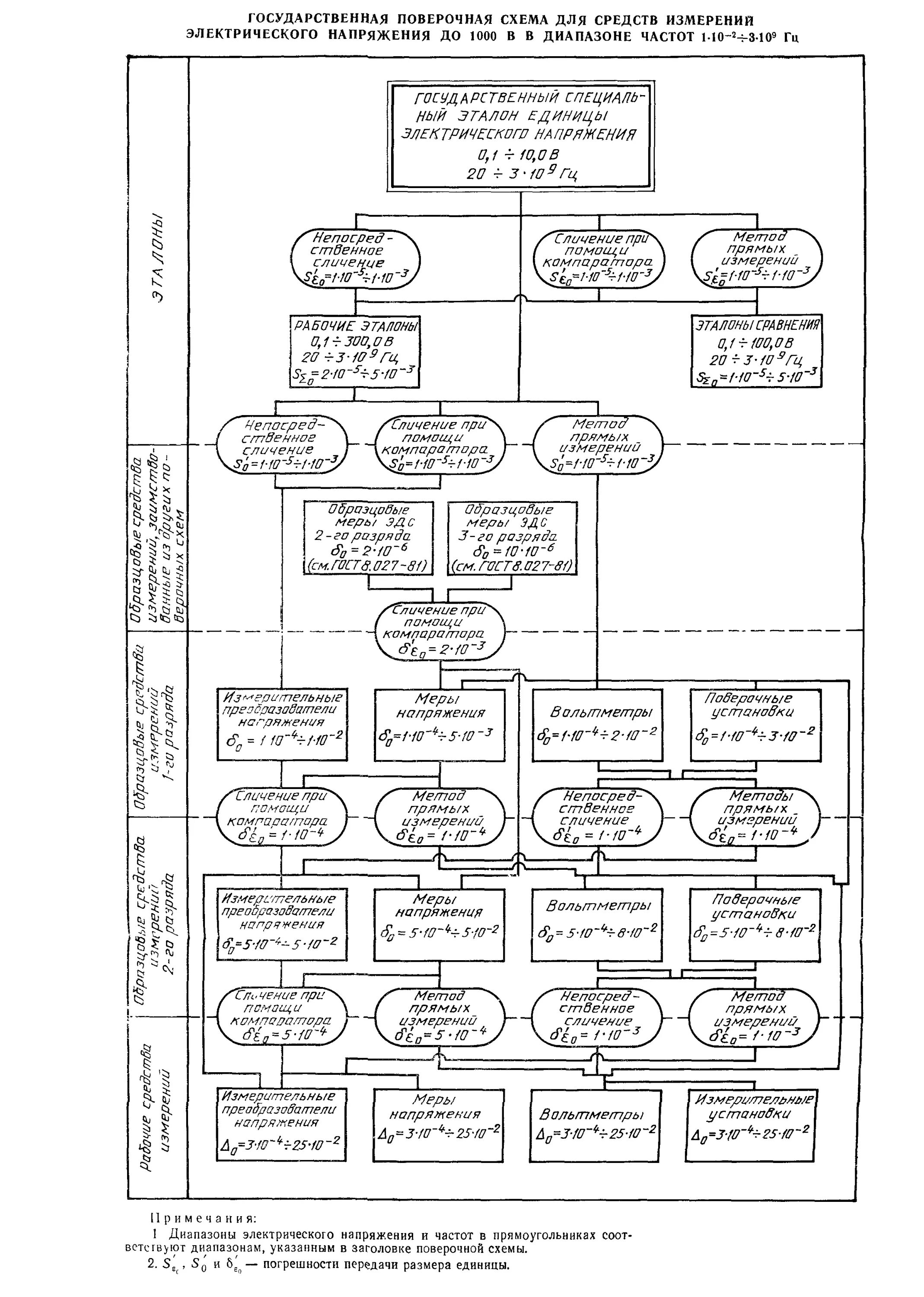 Поверочная схема электрических измерений Скачать МИ 1935-88 Рекомендация. Государственная система обеспечения единства из