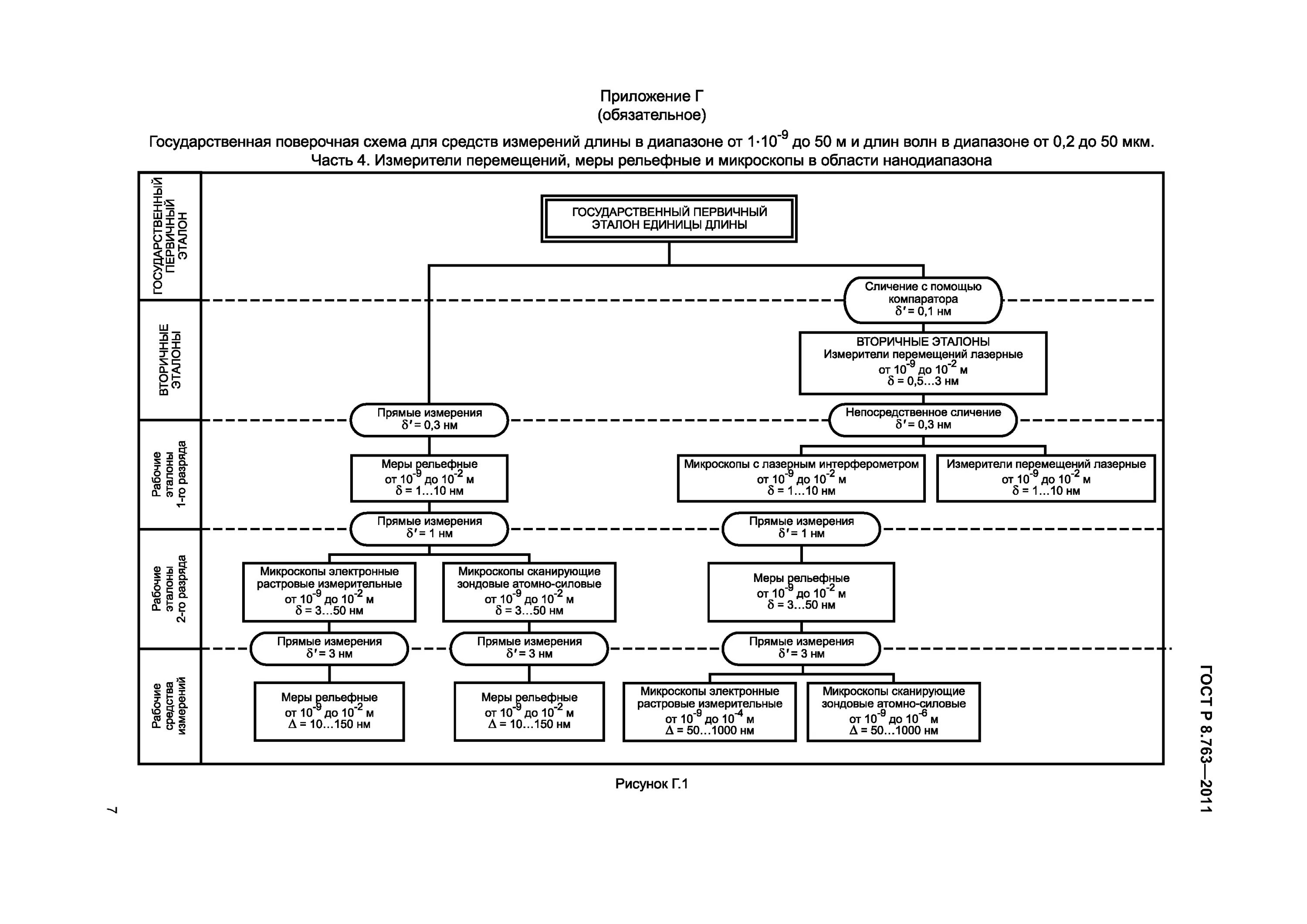 Поверочная схема электрических измерений Скачать ГОСТ Р 8.763-2011 Государственная система обеспечения единства измерений