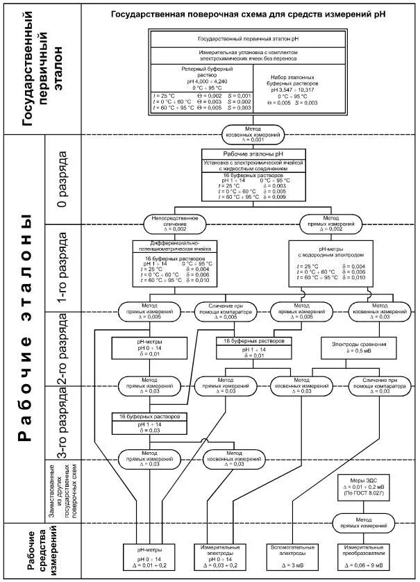 Поверочная схема электрических измерений Государственная система обеспечения единства измерений. Государственная поверочн