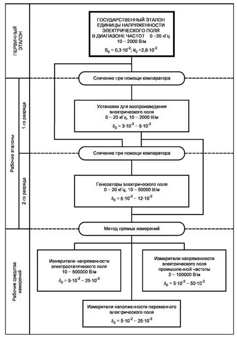 Поверочная схема электрических измерений Государственная система обеспечения единства измерений. Государственная поверочн