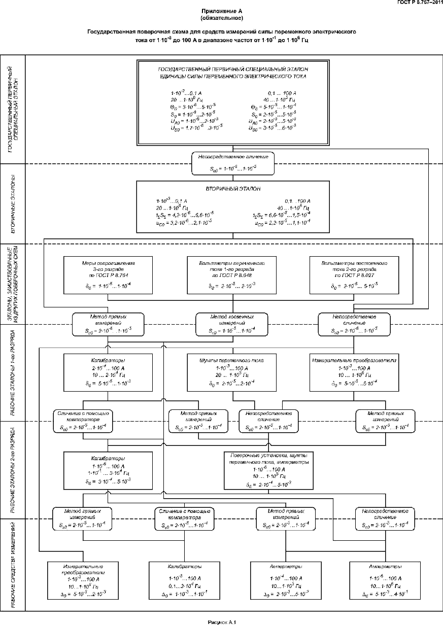 Поверочная схема электрических измерений ГОСТ Р 8.767-2011 Государственная система обеспечения единства измерений. Госуда