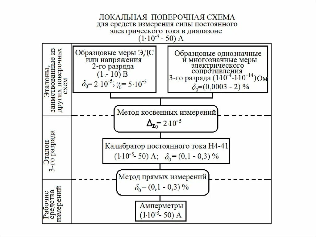 Поверочная схема электрических измерений Локальная поверочная схема распространяется фото и видео - avRussia.ru