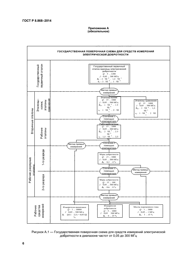 Поверочная схема электрических измерений ГОСТ Р 8.868-2014 Государственная система обеспечения единства измерений. Госуда