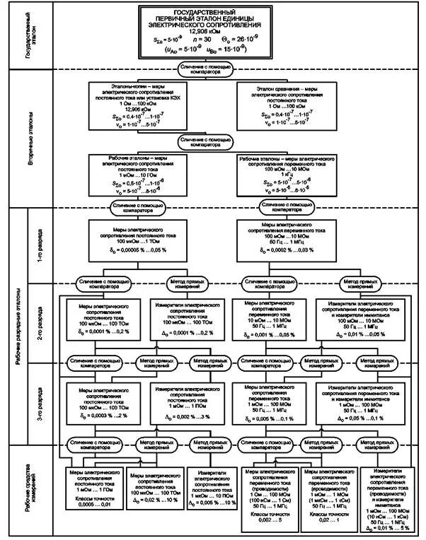 Поверочная схема электрических измерений Государственная система обеспечения единства измерений. Государственная поверочн