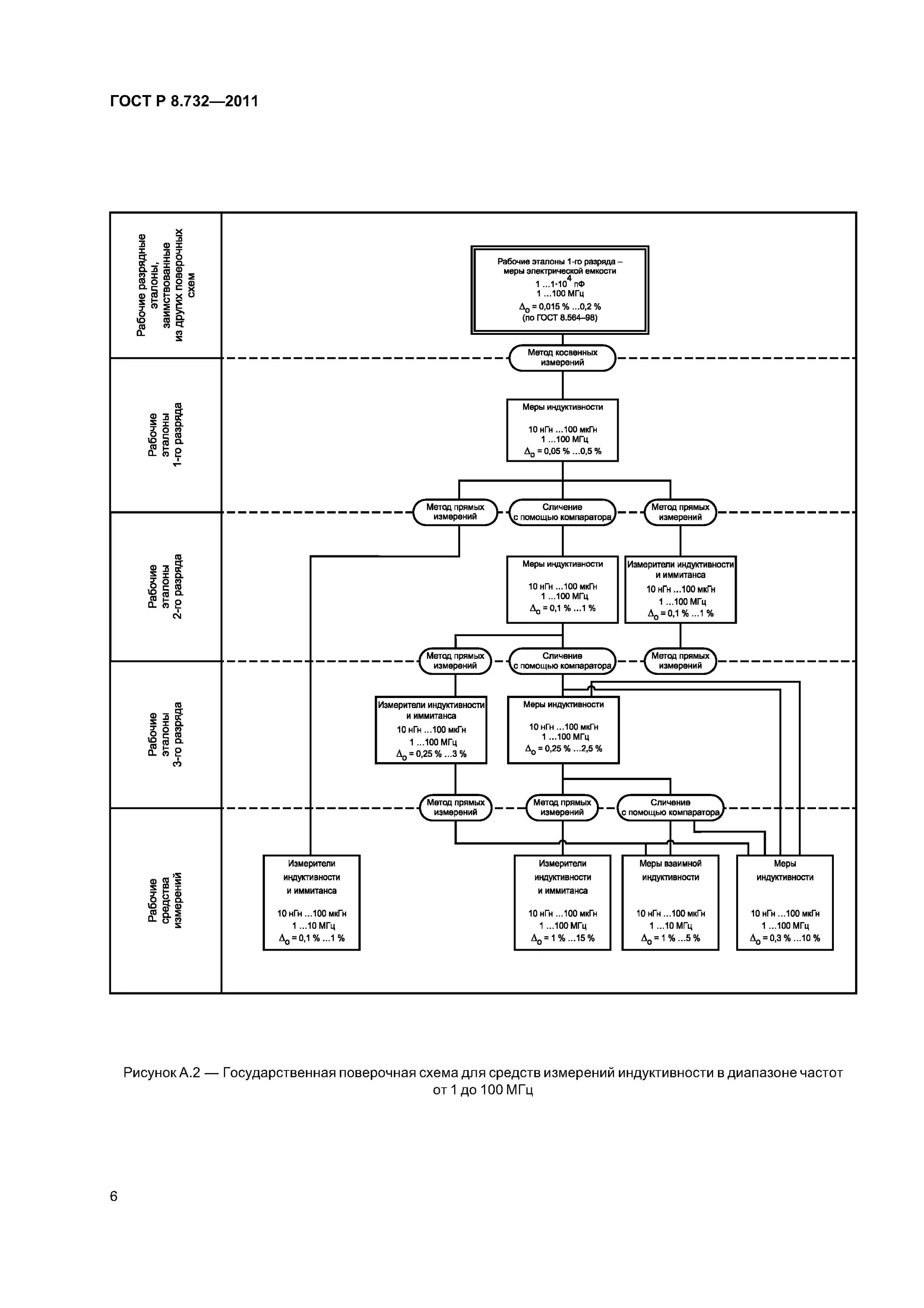 Поверочная схема электрических измерений Скачать ГОСТ Р 8.732-2011 Государственная система обеспечения единства измерений