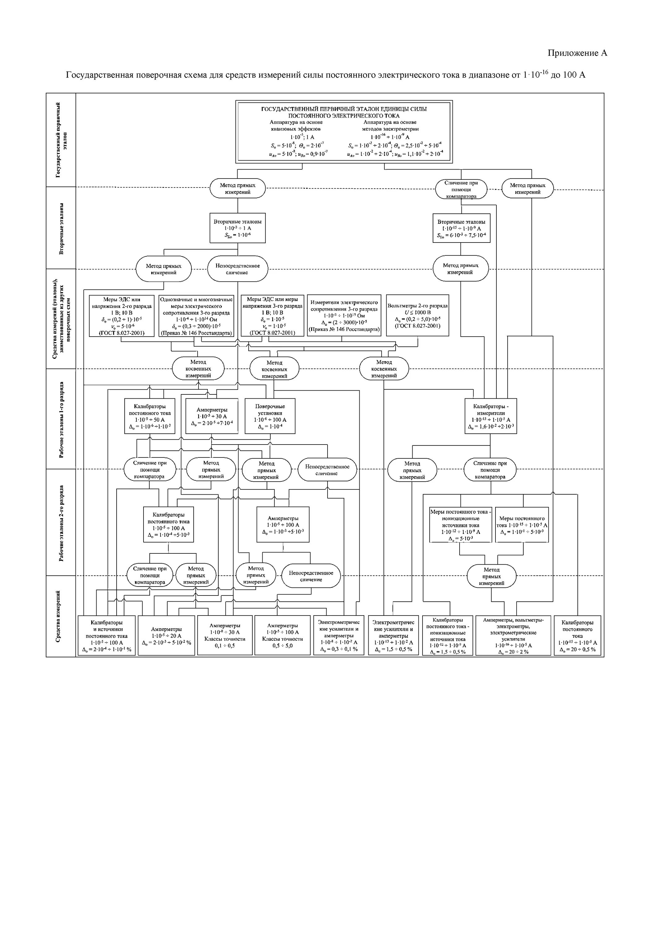 Поверочная схема постоянного электрического напряжения Скачать Государственная поверочная схема для средств измерений силы постоянного 