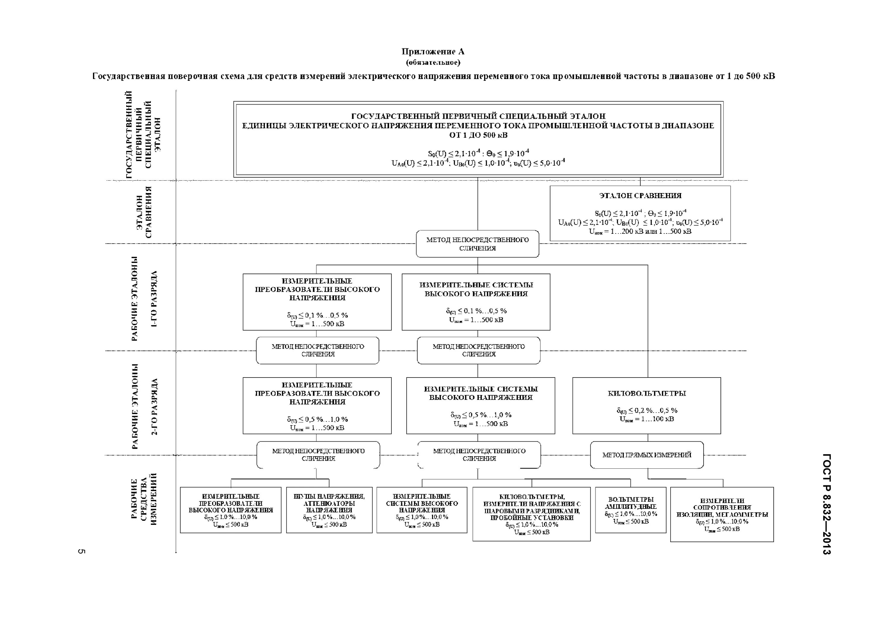 Поверочная схема постоянного электрического напряжения Скачать ГОСТ Р 8.832-2013 Государственная система обеспечения единства измерений