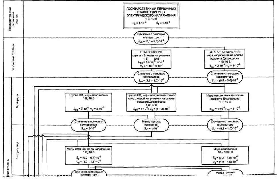 Поверочная схема постоянного электрического напряжения ГОСТ 8.027-2001 ГСИ. Государственная поверочная схема для средств измерений пост