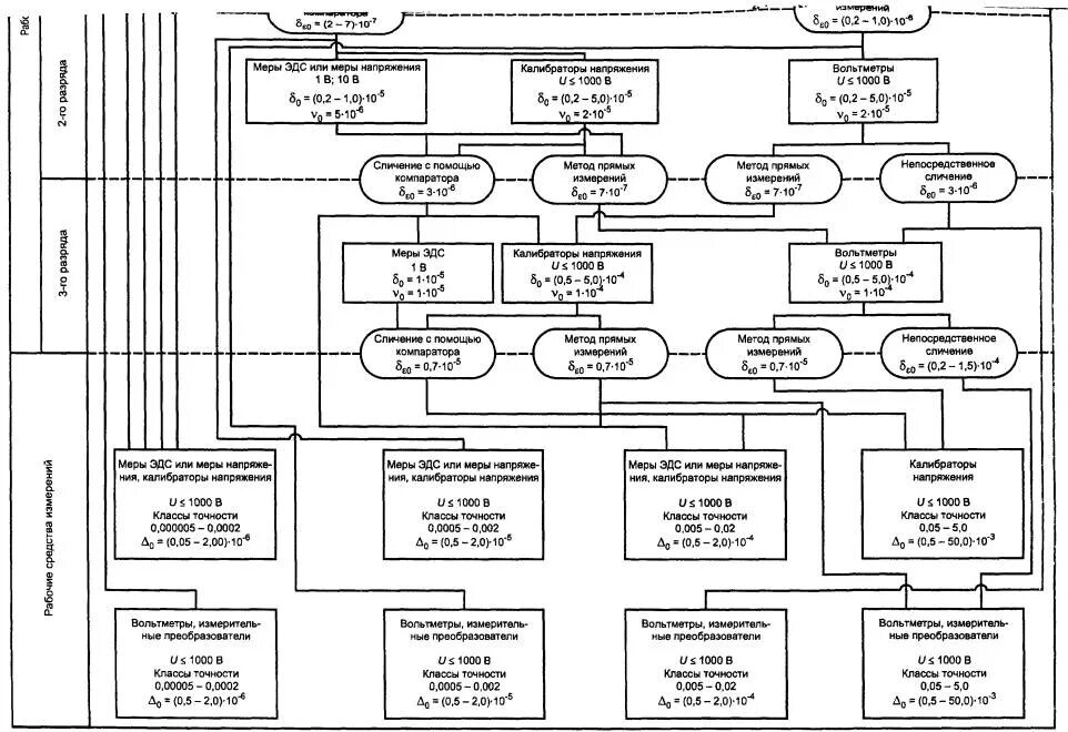 Поверочная схема постоянного электрического напряжения ГОСТ 8.027-2001 ГСИ. Государственная поверочная схема для средств измерений пост