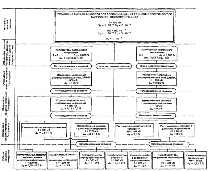 Поверочная схема постоянного электрического напряжения Рекомендация. ГСИ. Государственная поверочная схема для средств измерений электр