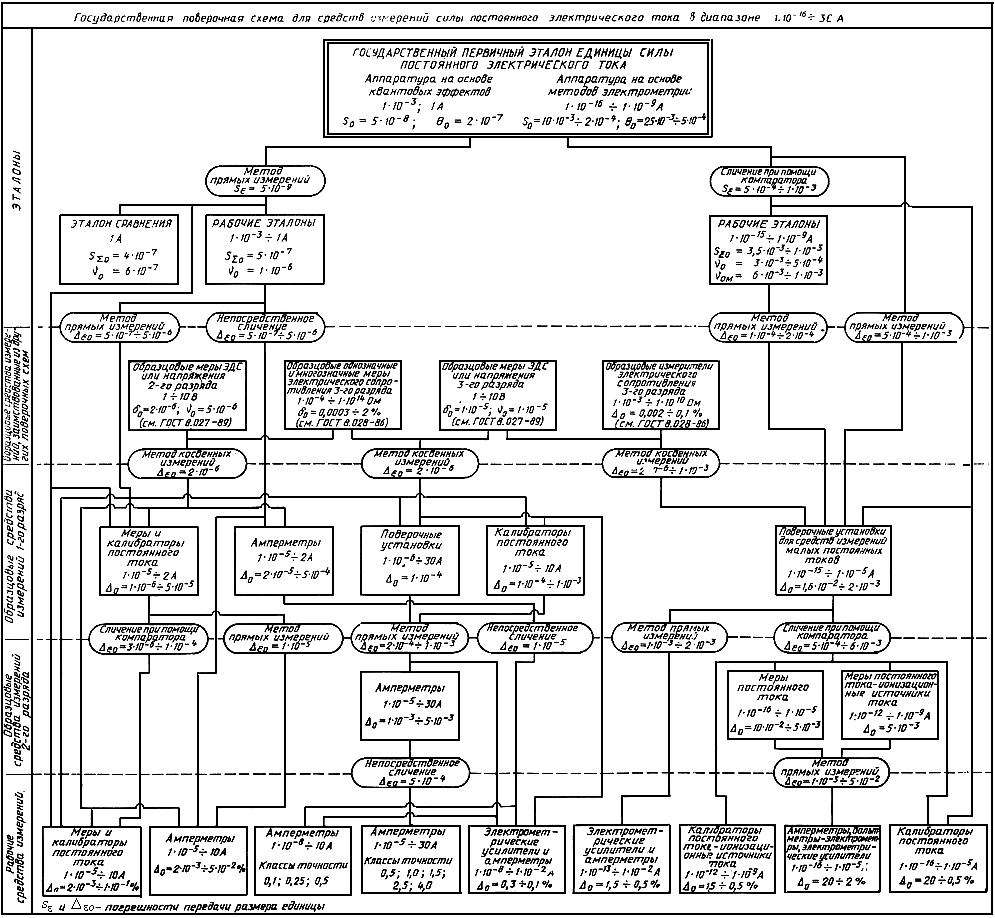 Поверочная схема постоянного электрического напряжения Помогите разобраться в соответствии эталона ГПС по ГОСТ 8.022-91 - Эталоны - Гла