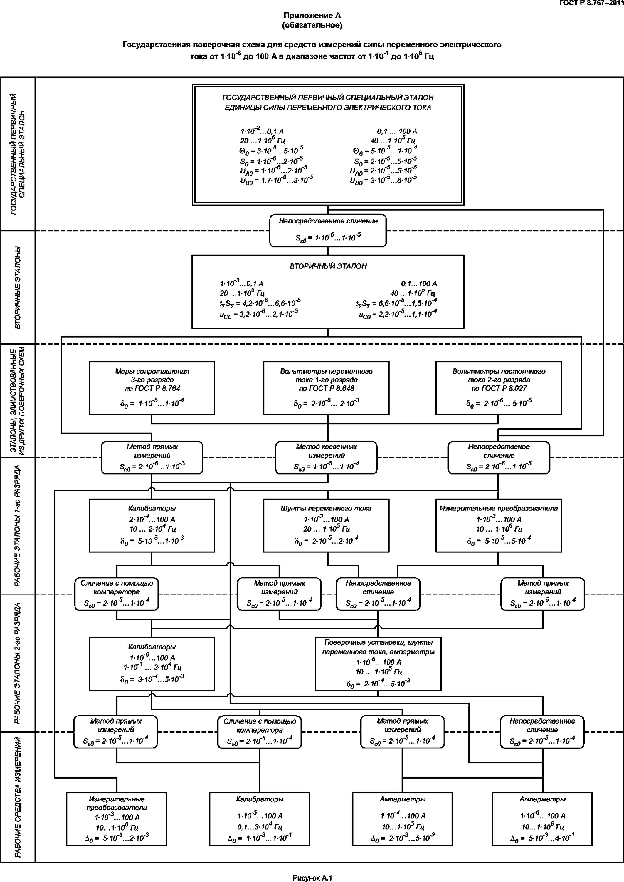 Поверочная схема постоянного электрического напряжения Скачать ГОСТ Р 8.767-2011 Государственная система обеспечения единства измерений