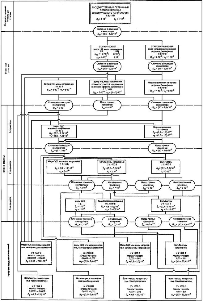 Поверочная схема постоянного электрического напряжения Государственная система обеспечения единства измерений. Государственная поверочн