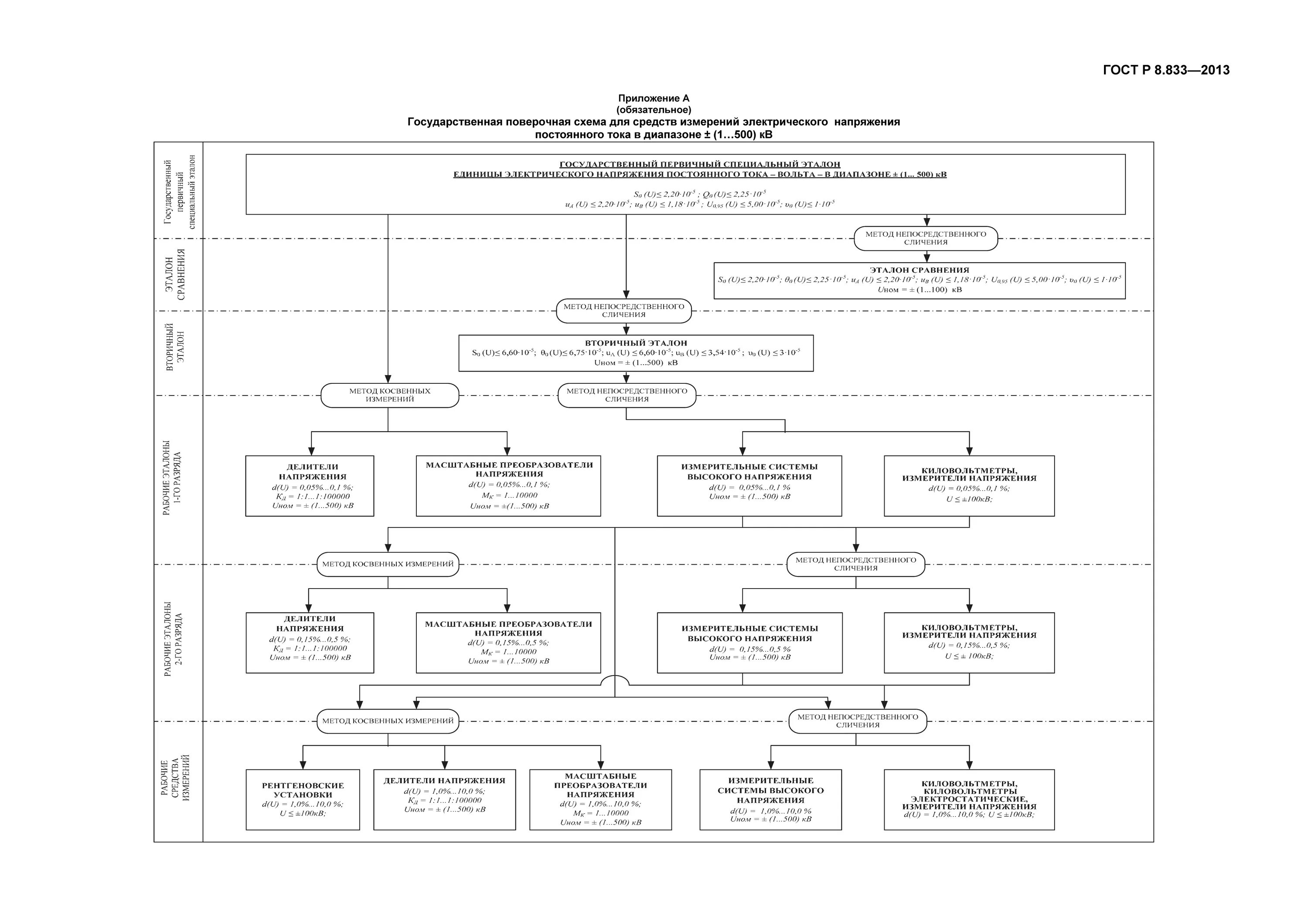 Поверочная схема постоянного электрического напряжения Скачать ГОСТ Р 8.833-2013 Государственная система обеспечения единства измерений