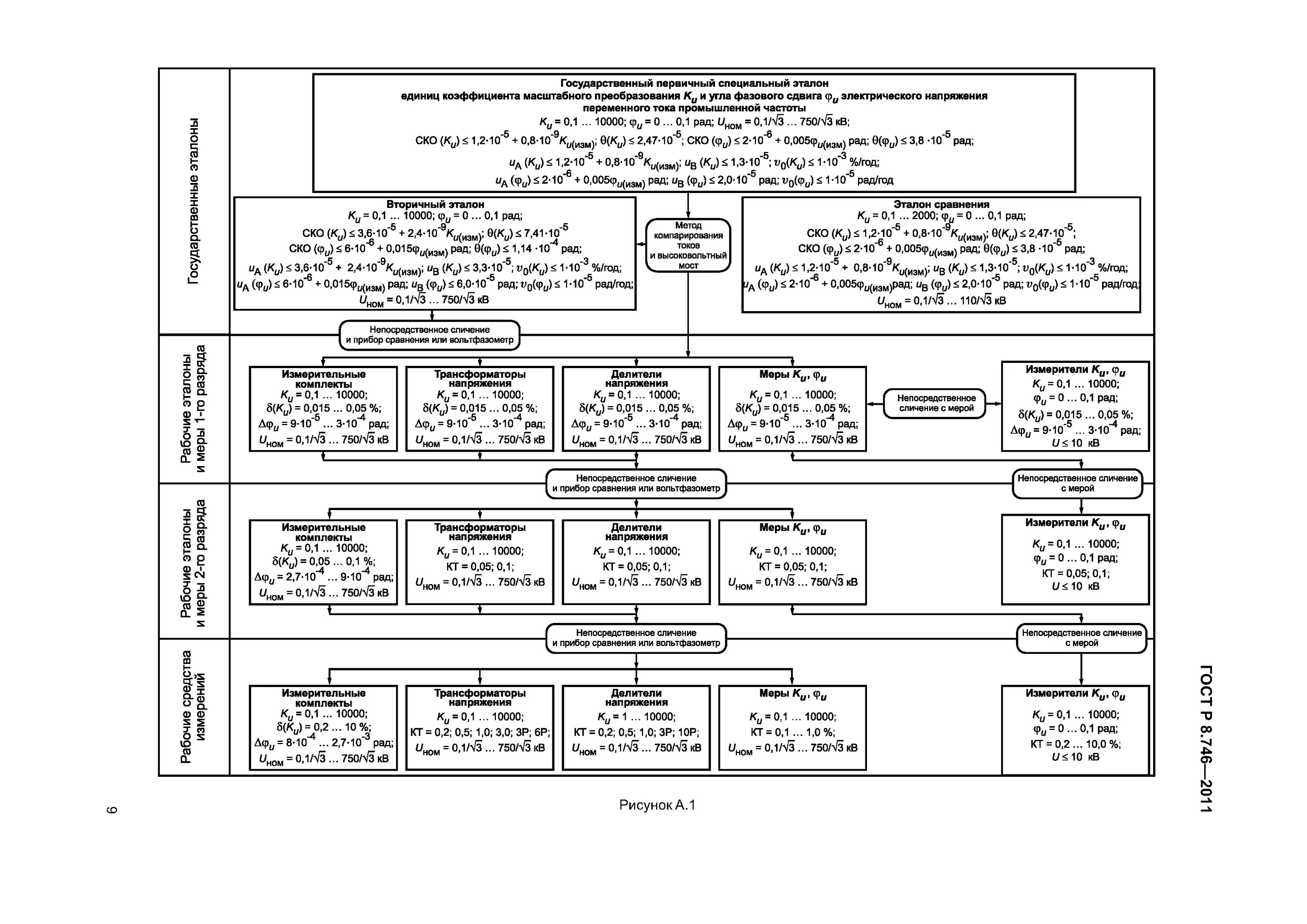 Поверочная схема постоянного электрического напряжения Скачать ГОСТ Р 8.746-2011 Государственная система обеспечения единства измерений