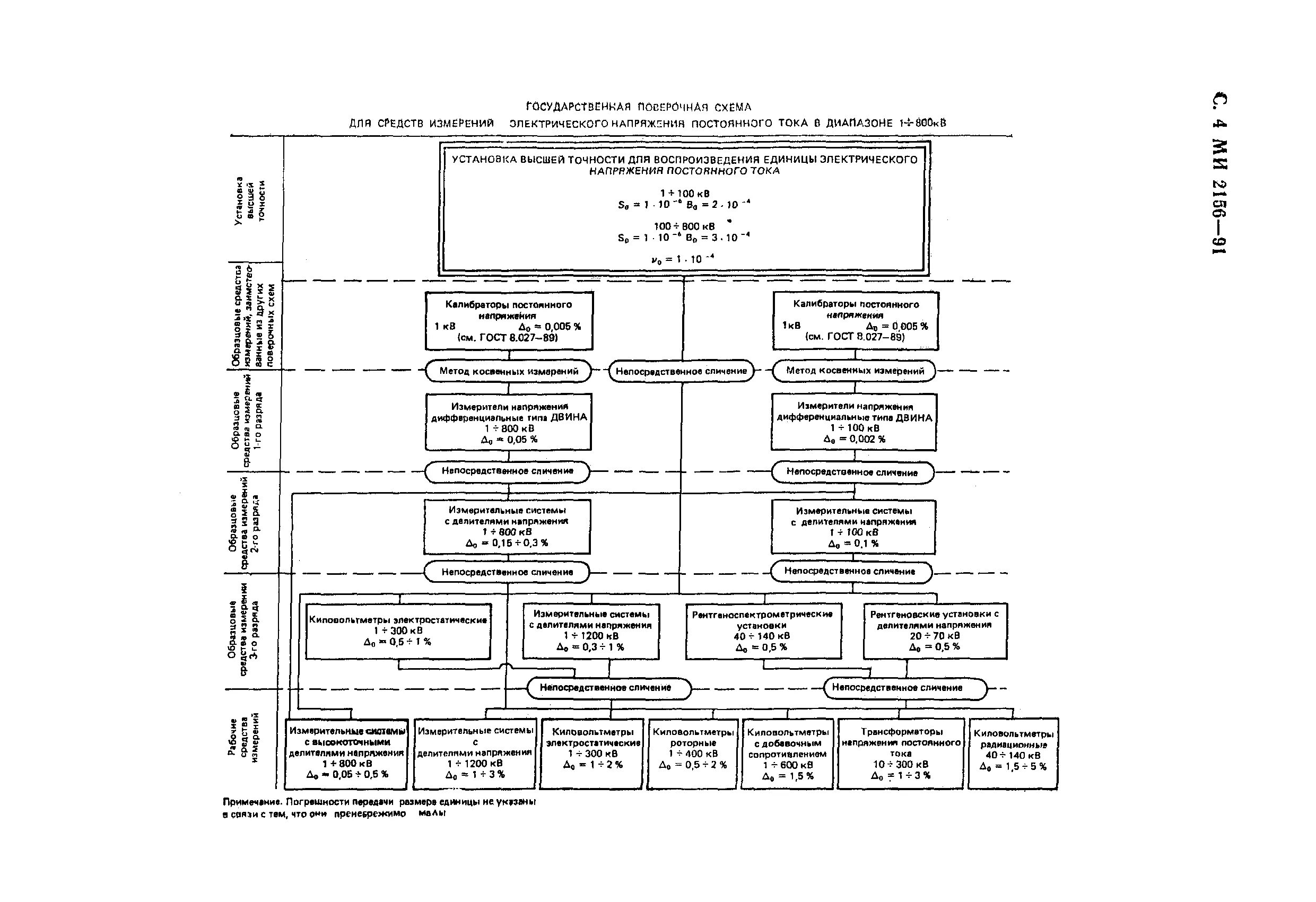 Поверочная схема постоянного электрического напряжения Скачать МИ 2156-91 Рекомендация. ГСИ. Государственная поверочная схема для средс