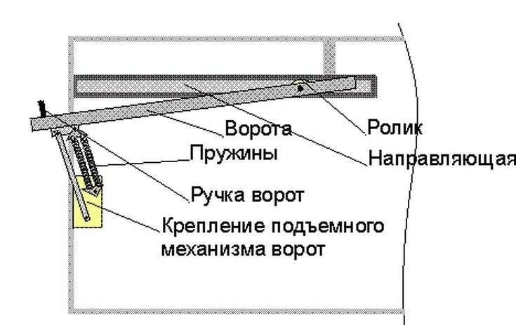 Поворотные ворота своими руками чертежи Подъемно-поворотные ворота своими руками: расчет схемы и чертежи необходимые, чт