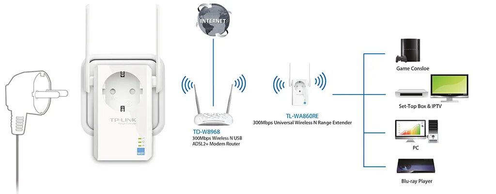 Повторитель беспроводного сигнала как подключить TP-Link TL-WA860RE N300 Усилитель Wi-Fi сигнала со встроенной розеткой, купить в