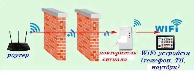 Повторитель беспроводного сигнала как подключить Усилитель Wi-Fi (вай фай) сигнала роутера: как сделать репитер (повторитель) сво