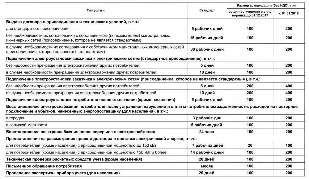 Повторное подключение газа после отключения Какие предусмотрены штрафы за самовольное подключение газовой колонки, установку