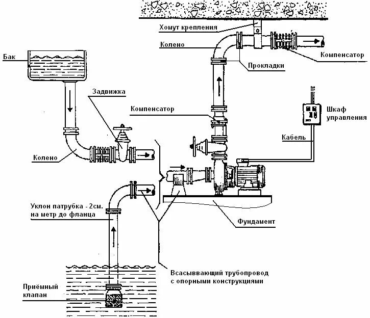 Повысительный насос для водопровода схема подключения Купить КМ 80-50-200 Насос консольный циркуляционный моноблочный