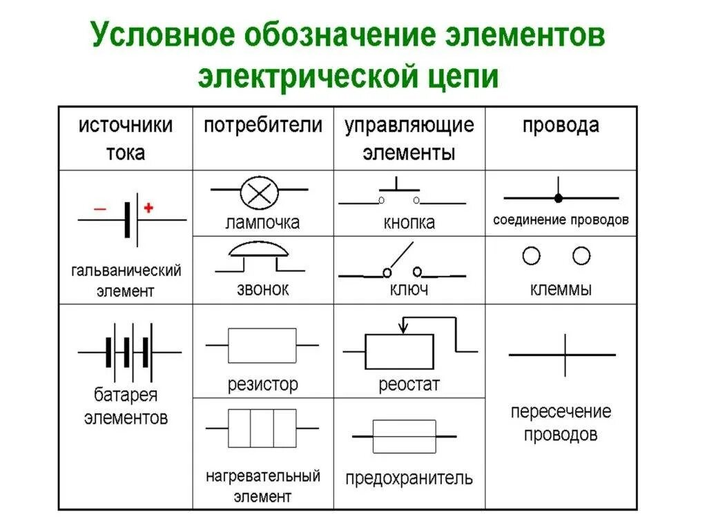 Пояснение электрических схем Условные изображения элементов цепи