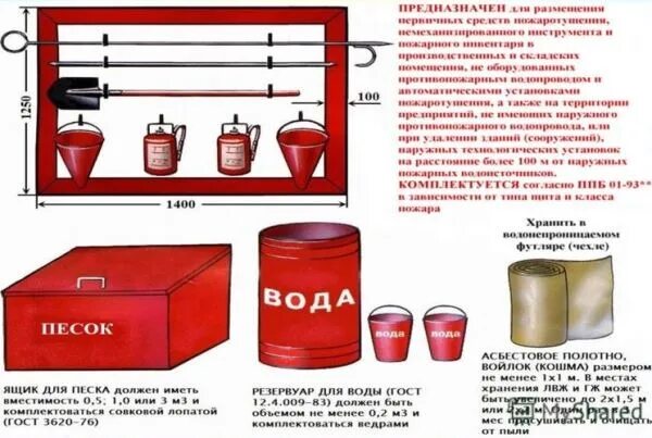 Пожарный щит комплектация гост 2024 фото Пожарный щит ГОСТ За пожарные щиты отвечает раздел ГОСТ ППР-2012 (приложение 6),