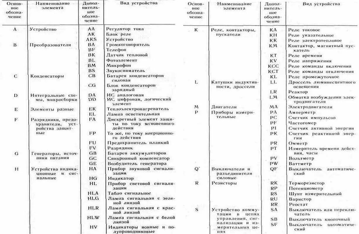 Позиционные обозначения на электрических схемах Позначення на електричній схемі гост довідник. Умовні позначення в електричних с