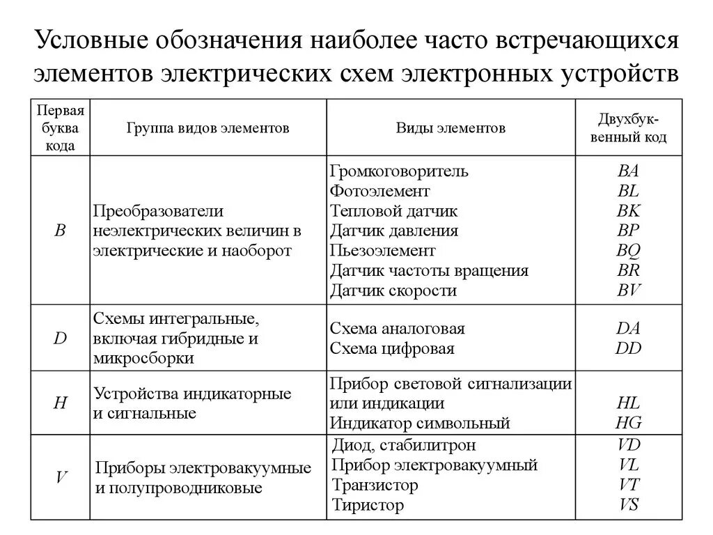 Позиционные обозначения на электрических схемах Обозначения буквенно-цифровые в электрических схемах. гост 2.710