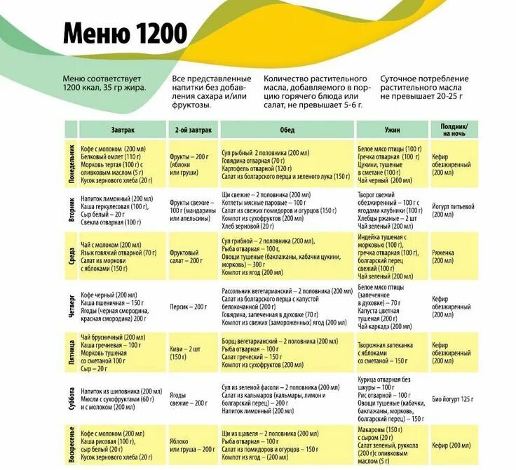 Пп меню на день с фото Меню на 1200 ккал