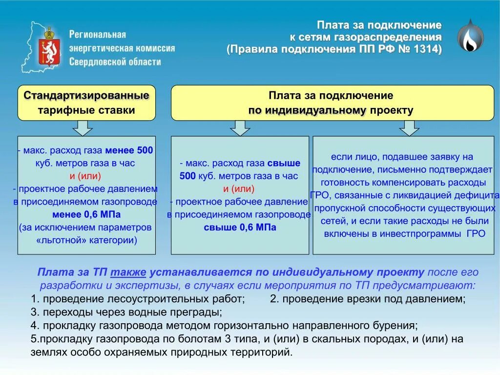 Пп1547 правила подключения к газу Технологическое присоединение по индивидуальному проекту