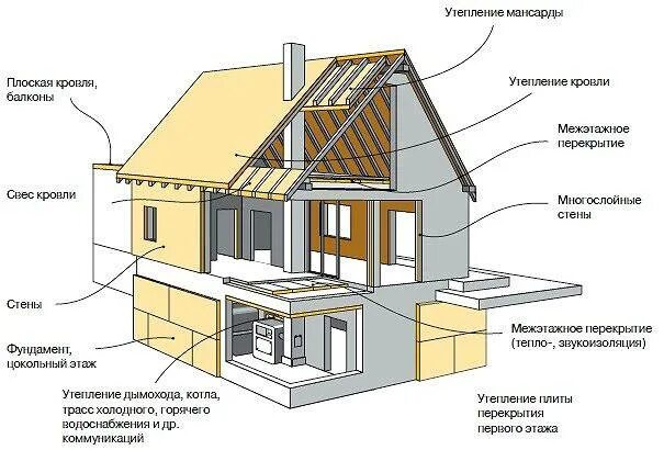 Практические примеры теплоизоляторов дома Теплоизоляция - МКМ