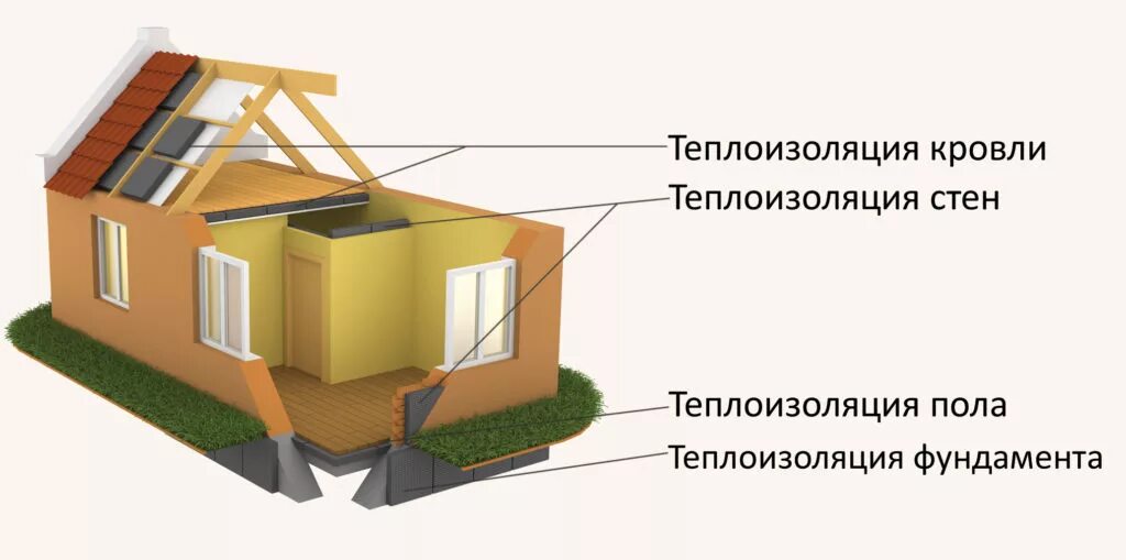 Практические примеры теплоизоляторов дома Теплоизоляционные материалы: виды, назначение и характеристики