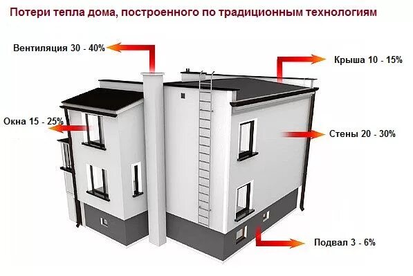 Практические примеры теплоизоляторов использующихся дома Без счетов за отопление. Пассивный дом и его строение. Пассивный дом, Энергосбер