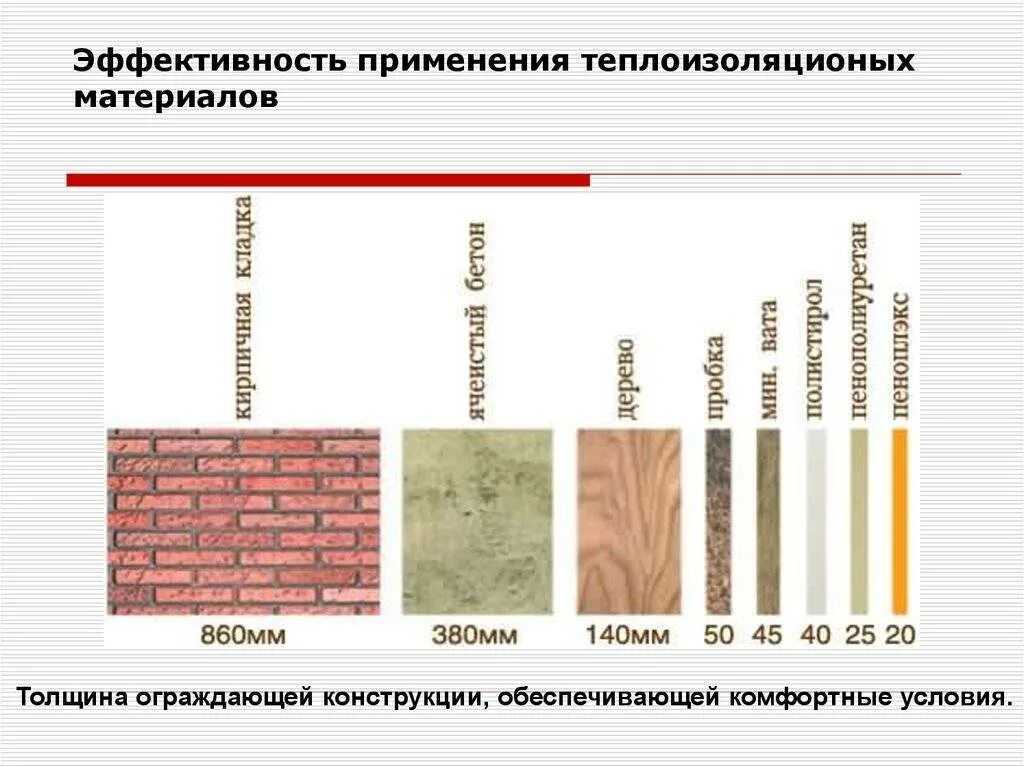 Практические примеры теплоизоляторов обычно встречающихся дома Все виды утеплителей и их характеристики + Фото и Видео