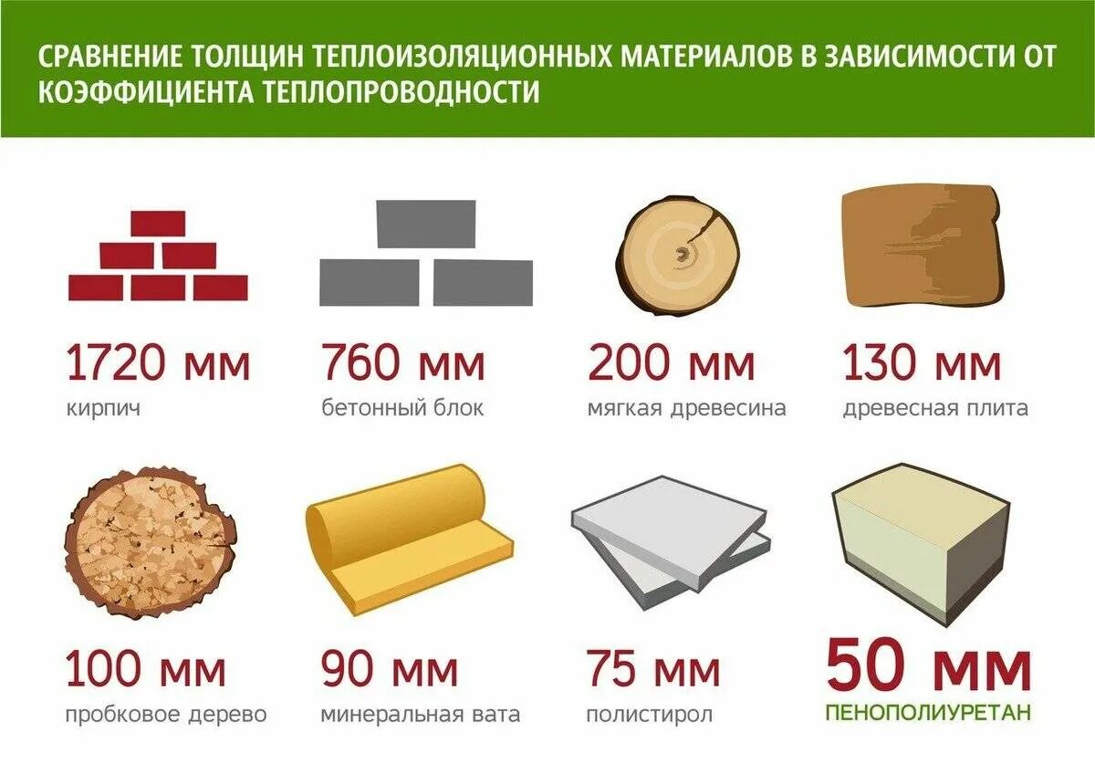 Практические примеры теплоизоляторов обычно встречающихся дома Теплопроводность строительных материалов: сравнение по толщине, сколько у бетона