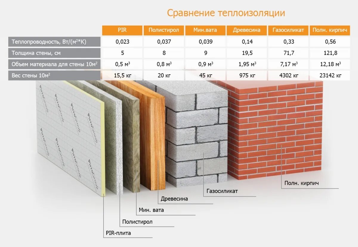 Практические примеры теплоизоляторов обычно встречающихся дома доклад Пир-плита (PIR-плита) купить по выгодной цене за м2 в Москве!