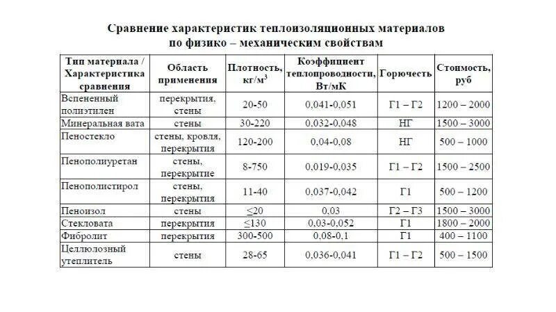 Практические примеры теплоизоляторов обычно встречающихся дома кратко Утеплитель: виды и характеристики теплоизоляции