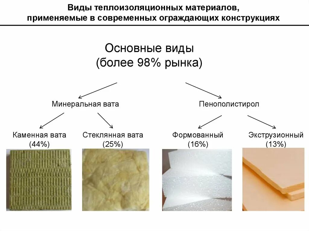 Практические примеры теплоизоляторов обычно встречающихся дома кратко Видов материалов категорий с