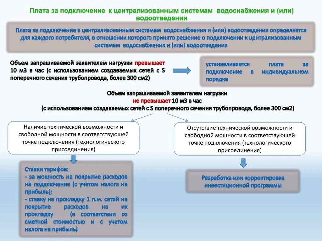 Правил подключения к системам водоснабжения Правила технологическое присоединение холодное водоснабжение - найдено 72 картин