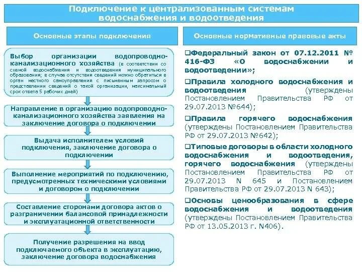 Правил подключения к системам водоснабжения Полномочия по водоотведению