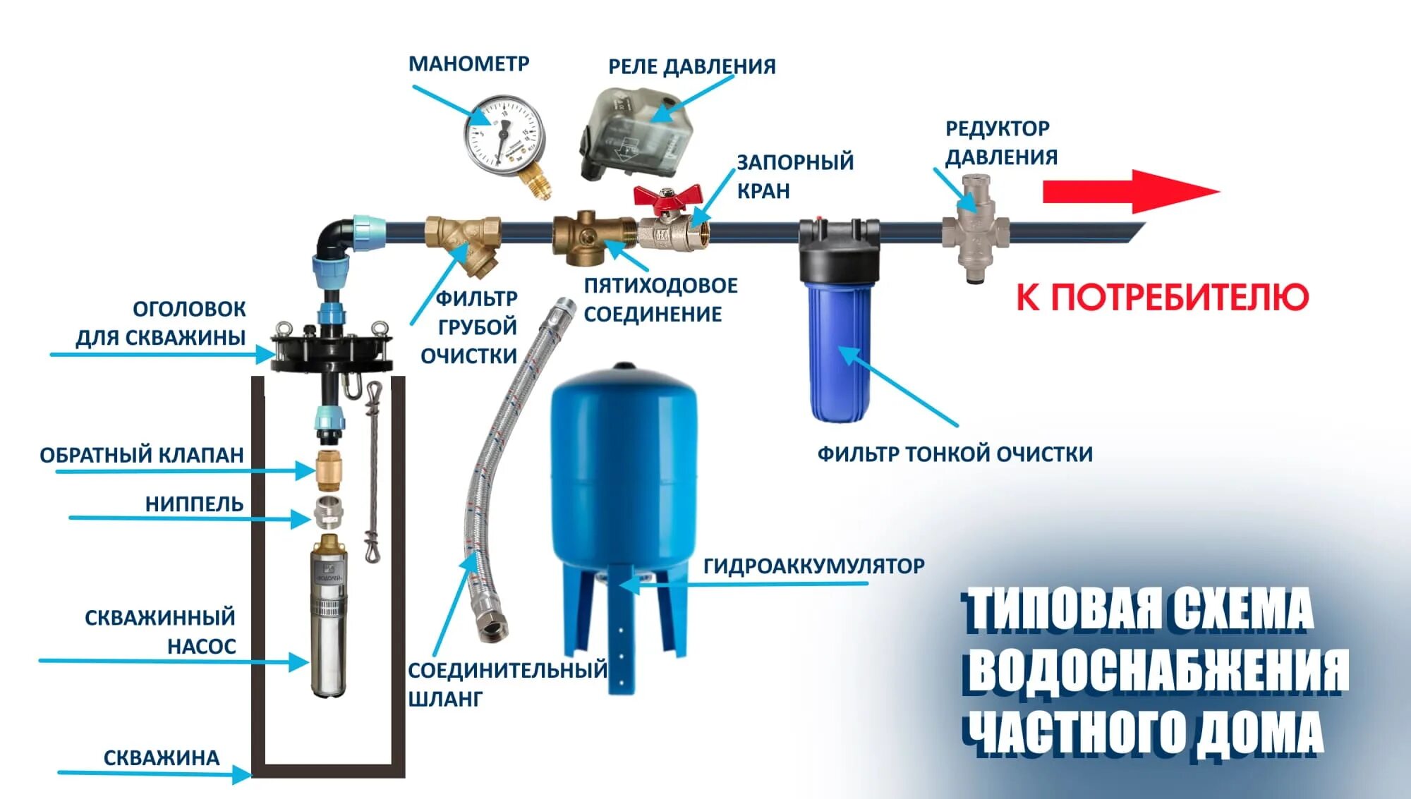 Правил подключения к системам водоснабжения Что нужно купить чтобы сделать систему водоснабжения? - НАСОСВДОМ