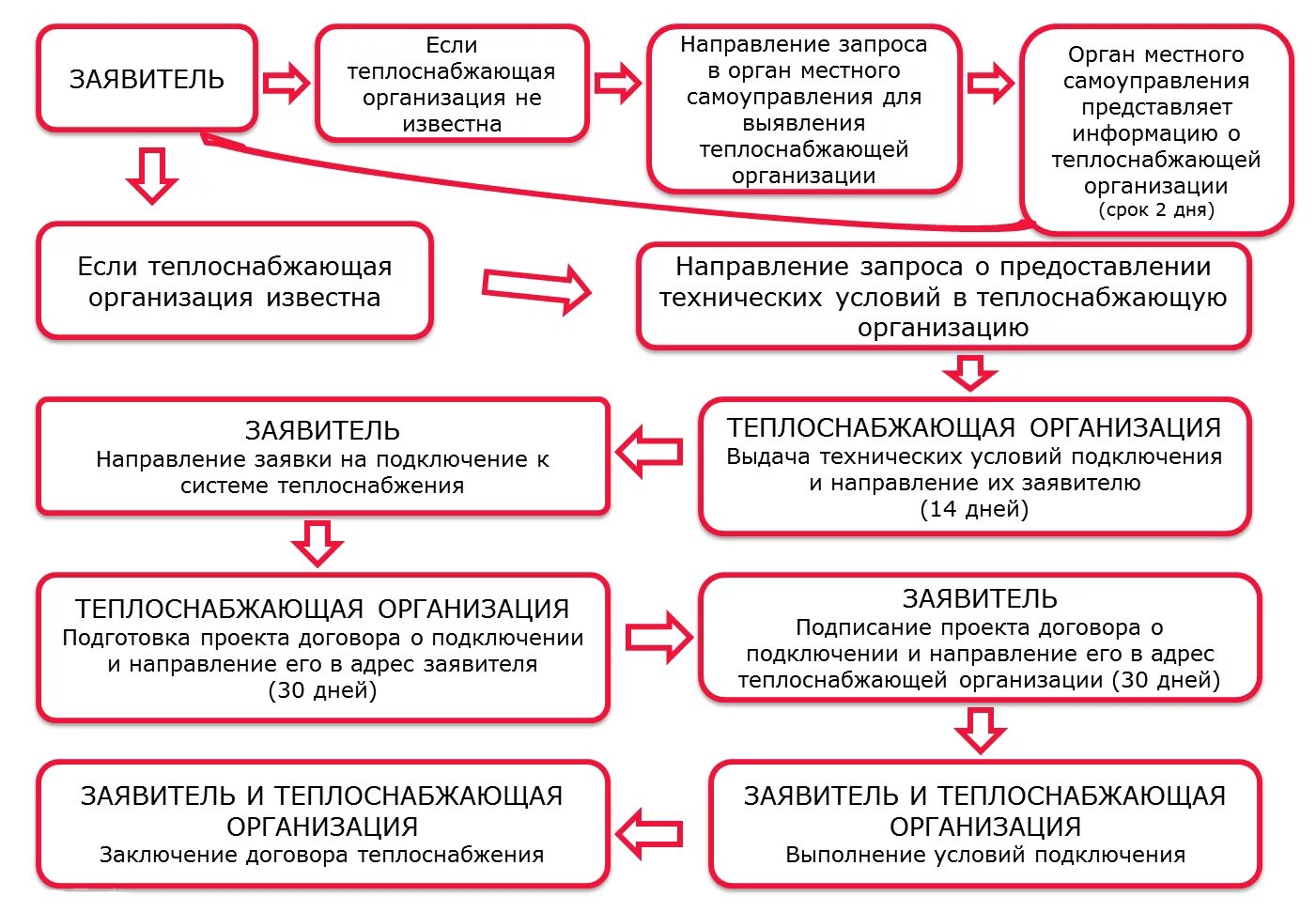 Правил подключения к системам водоснабжения Блок-Схема по взаимодействию - АО "Саткинский чугуноплавильный завод"